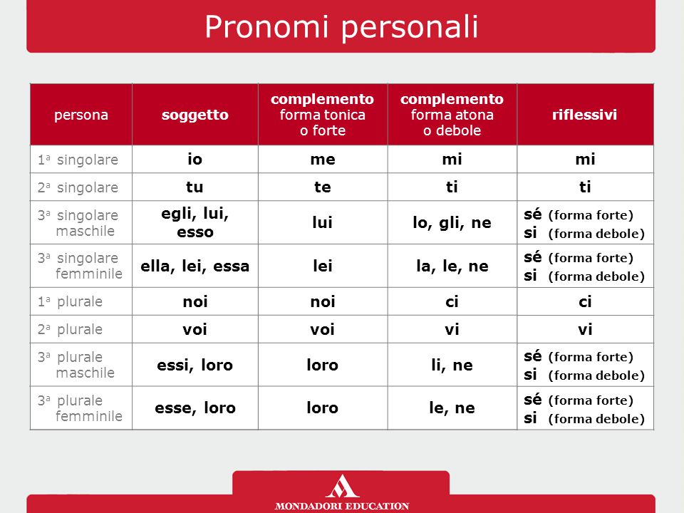 Il Pronome Ppt Video Online Scaricare